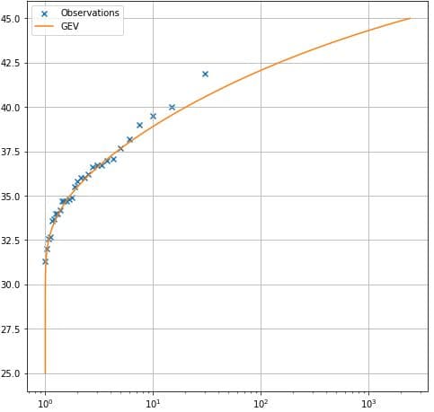 Figure 3 — Theoretical and empirical return levels as a function of return periods