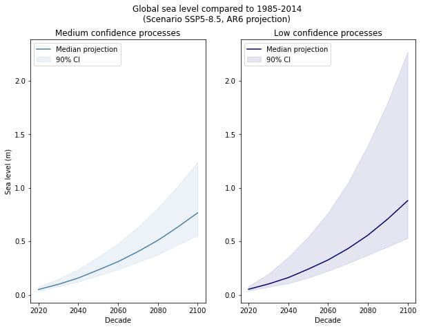 Figure — Medium vs low confidence sea level rise projections comparison