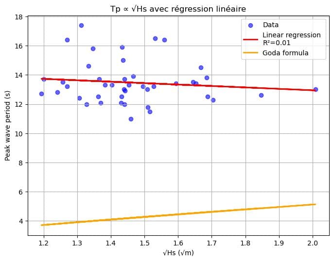 Figure — Peak wave period expressed with the square root of yearly maximum significant wave height. In red the adjusted formula with a poor fit, and in orange the Goda formula