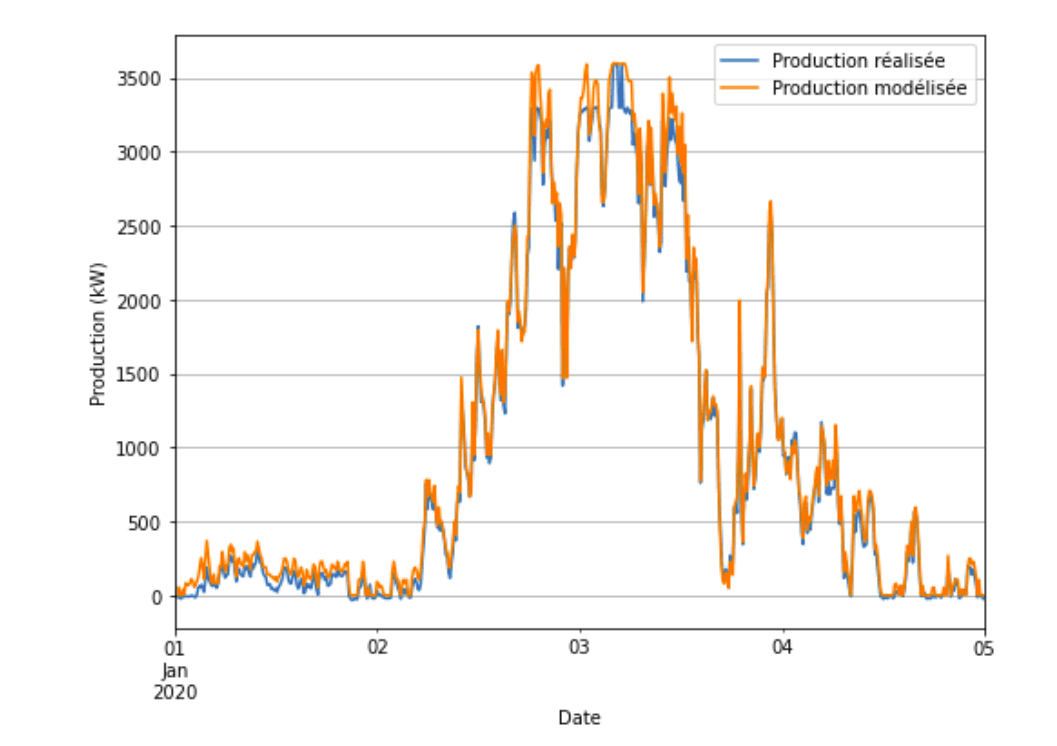 Figure — Comparison between modelized (orange) and actual (blue) productions on a subset of the data