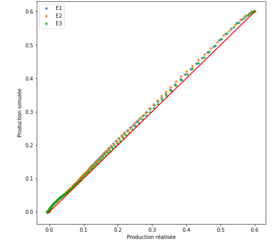 Figure — Quantile-quantile comparison between modelized and actual production