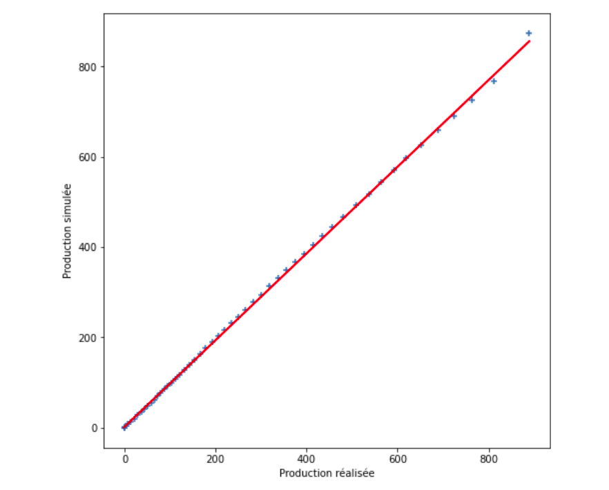 Figure — Quantile-quantile comparison between modelized and actual production