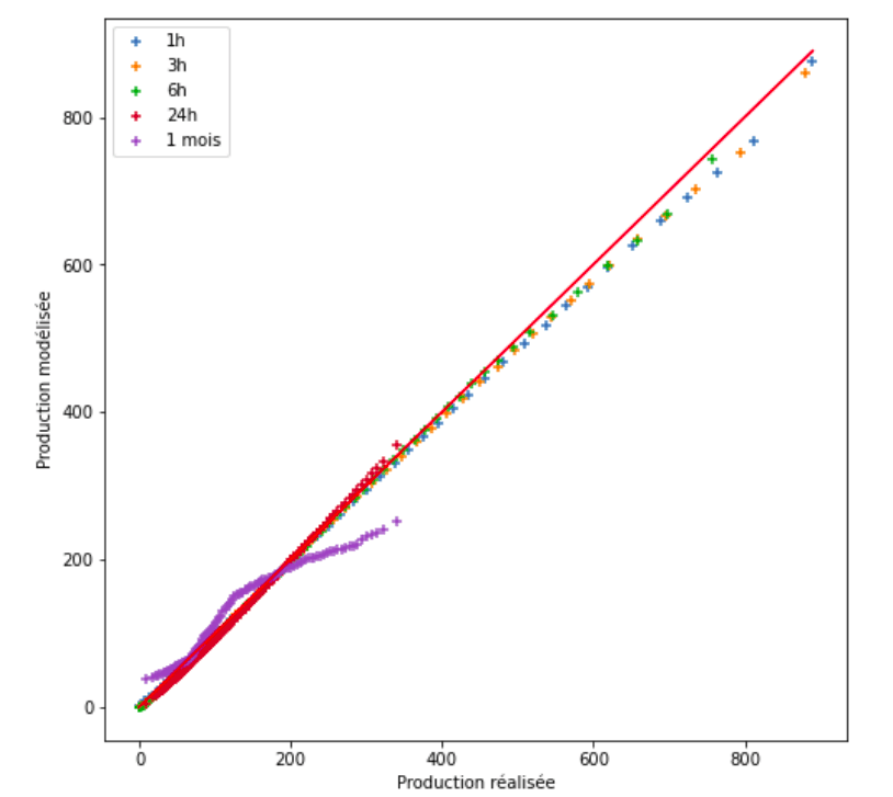 Figure — Quantile-quantile comparison between modelized and actual production for different time steps