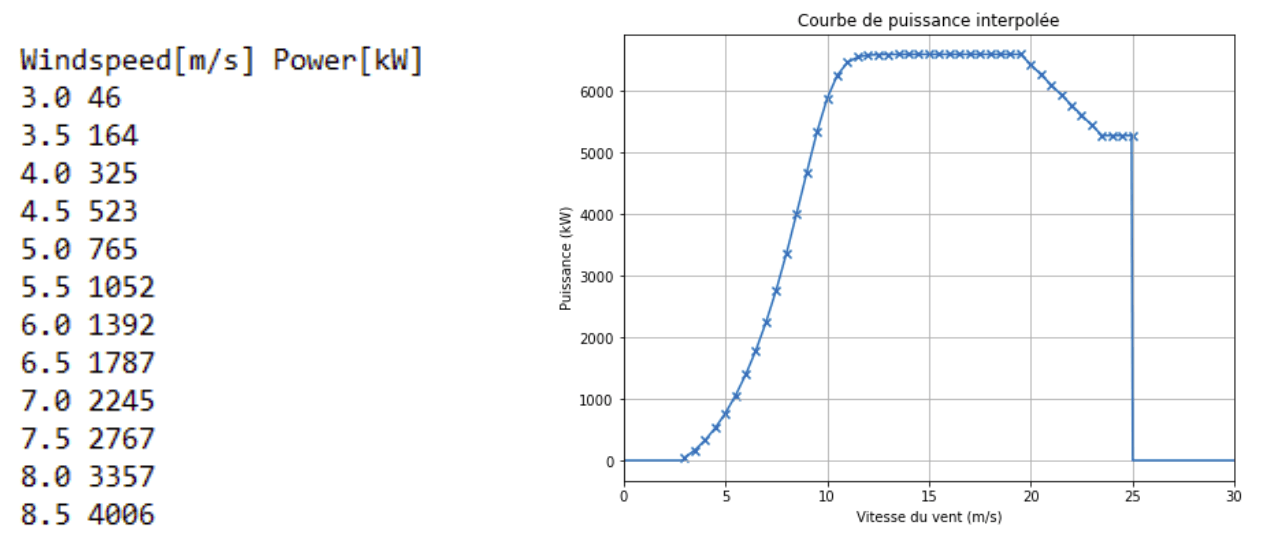 Figure — Wind power curve example, tabular data (left) and interpolated curve