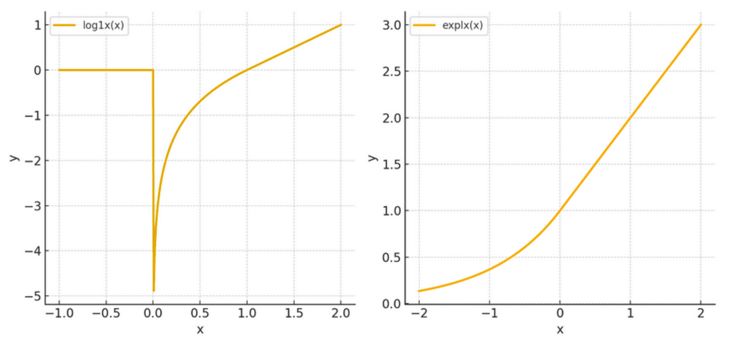 Figure — Log1x and Exp1x functions